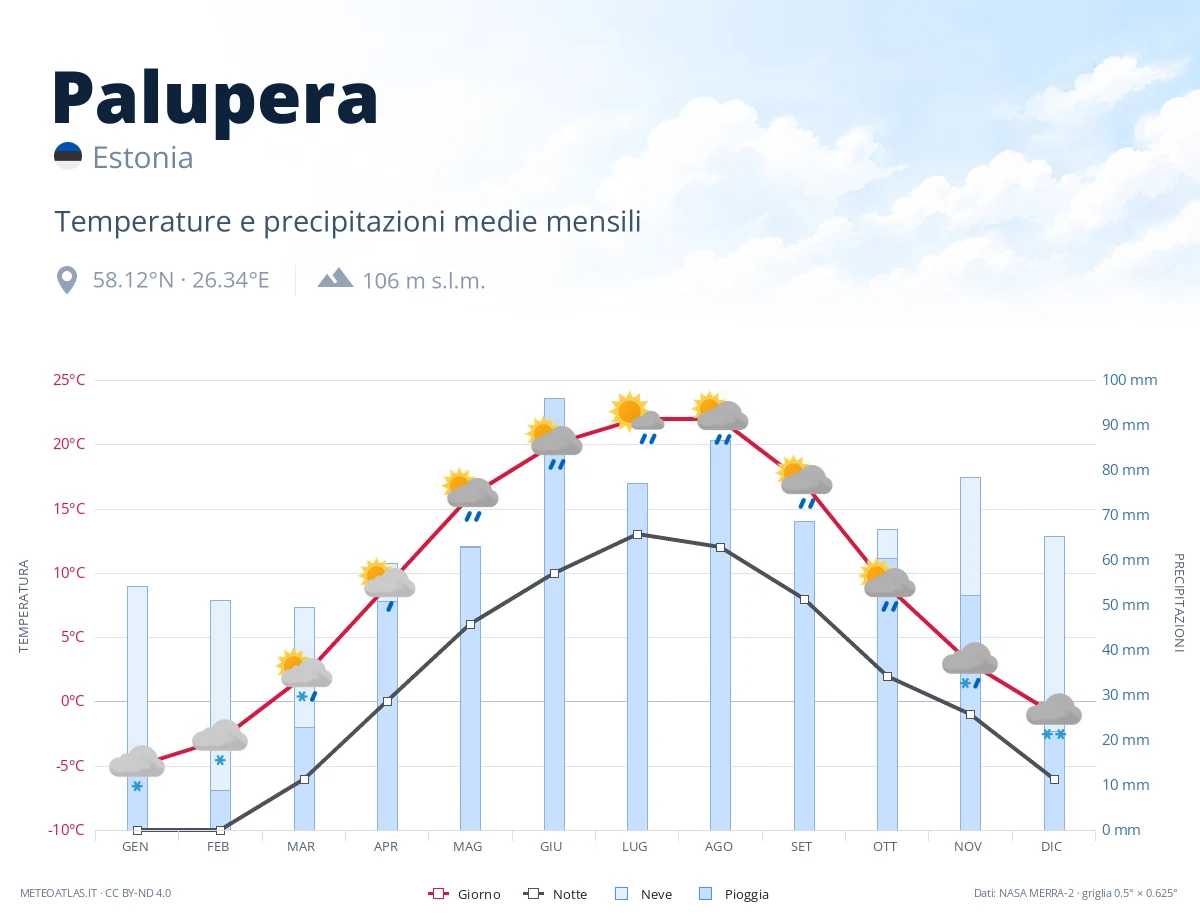 Palupera - temperature e precipitazioni medie mensili