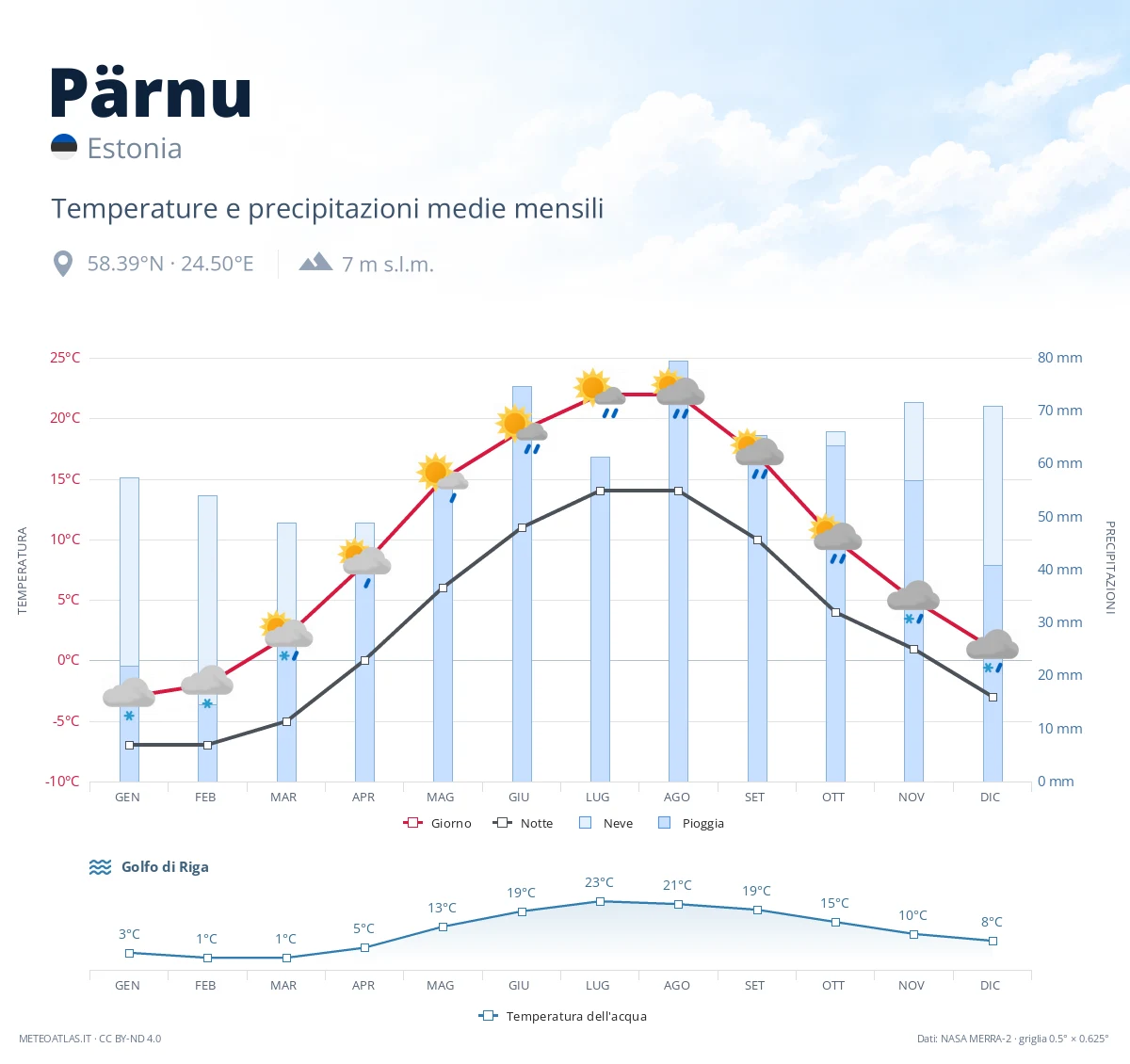 Pärnu - temperature e precipitazioni medie mensili