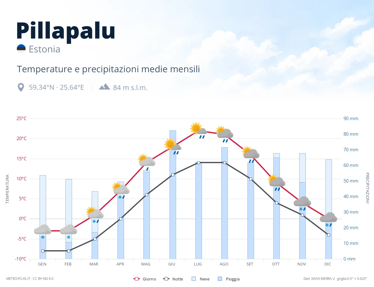 Pillapalu - temperature e precipitazioni medie mensili