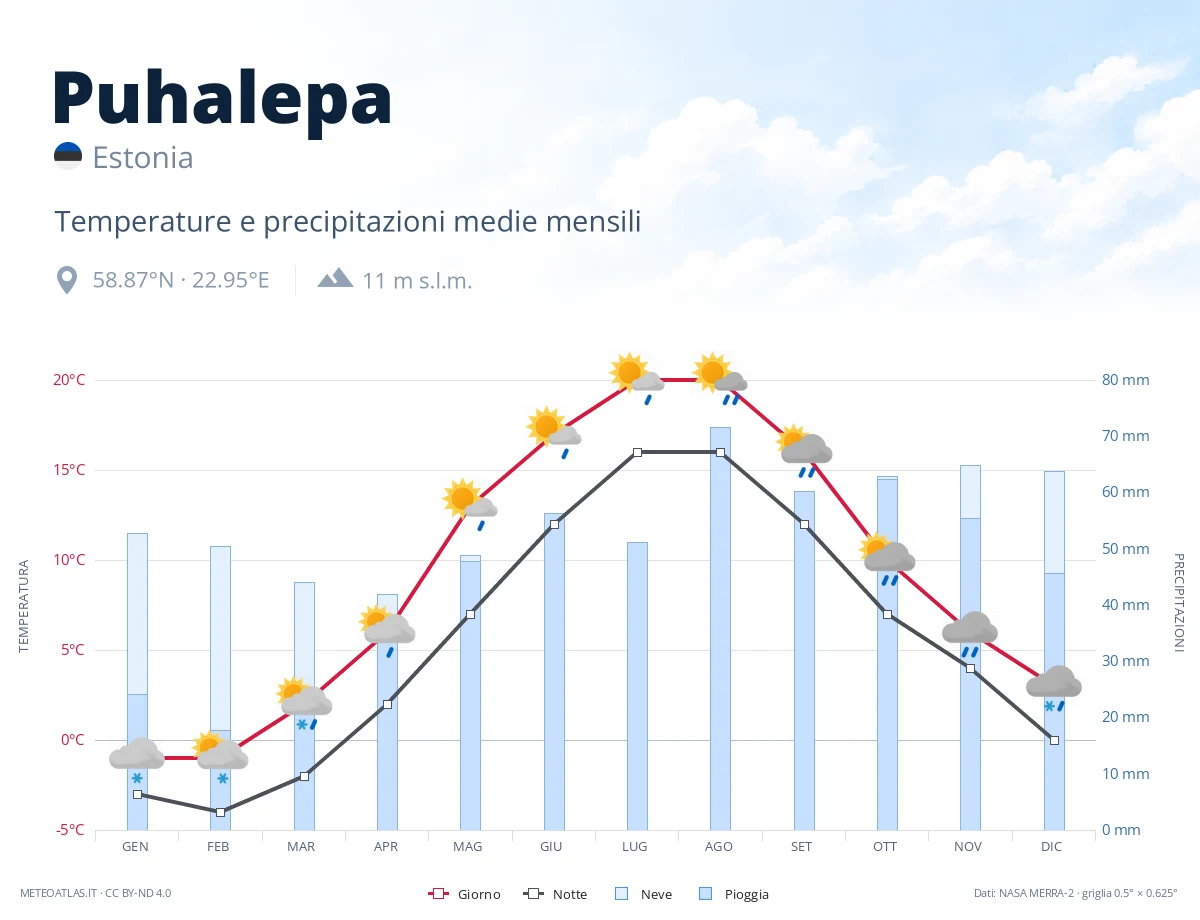 Puhalepa - temperature e precipitazioni medie mensili