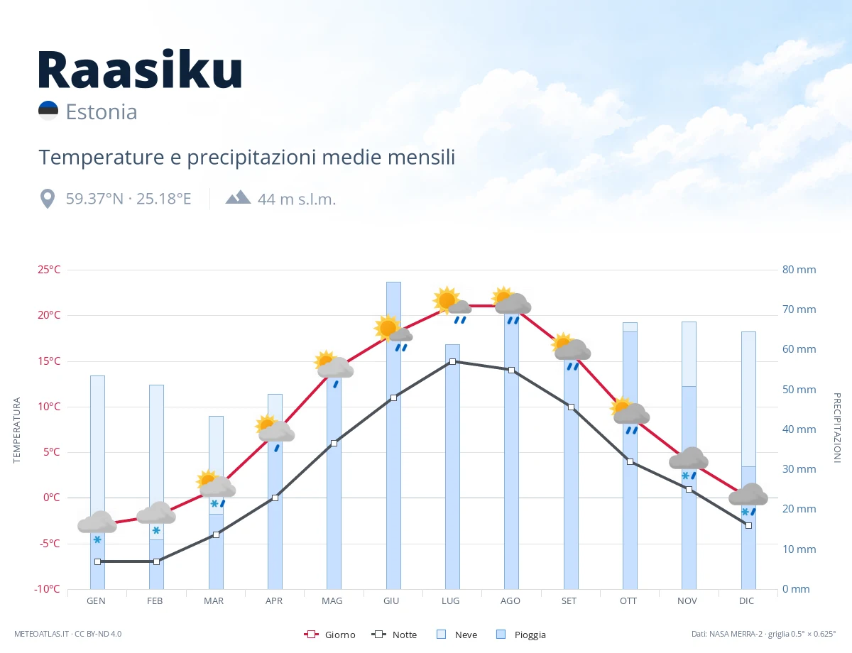 Raasiku - temperature e precipitazioni medie mensili
