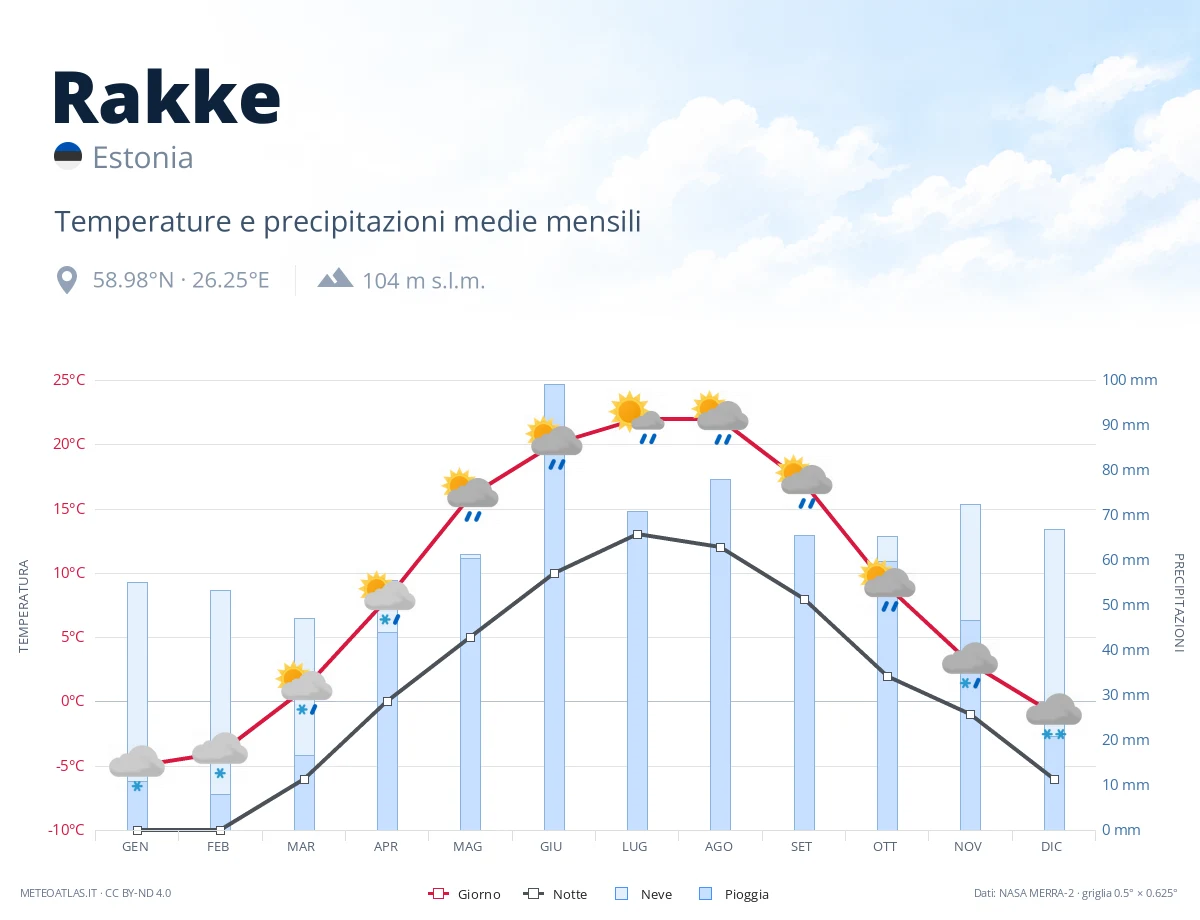 Rakke - temperature e precipitazioni medie mensili