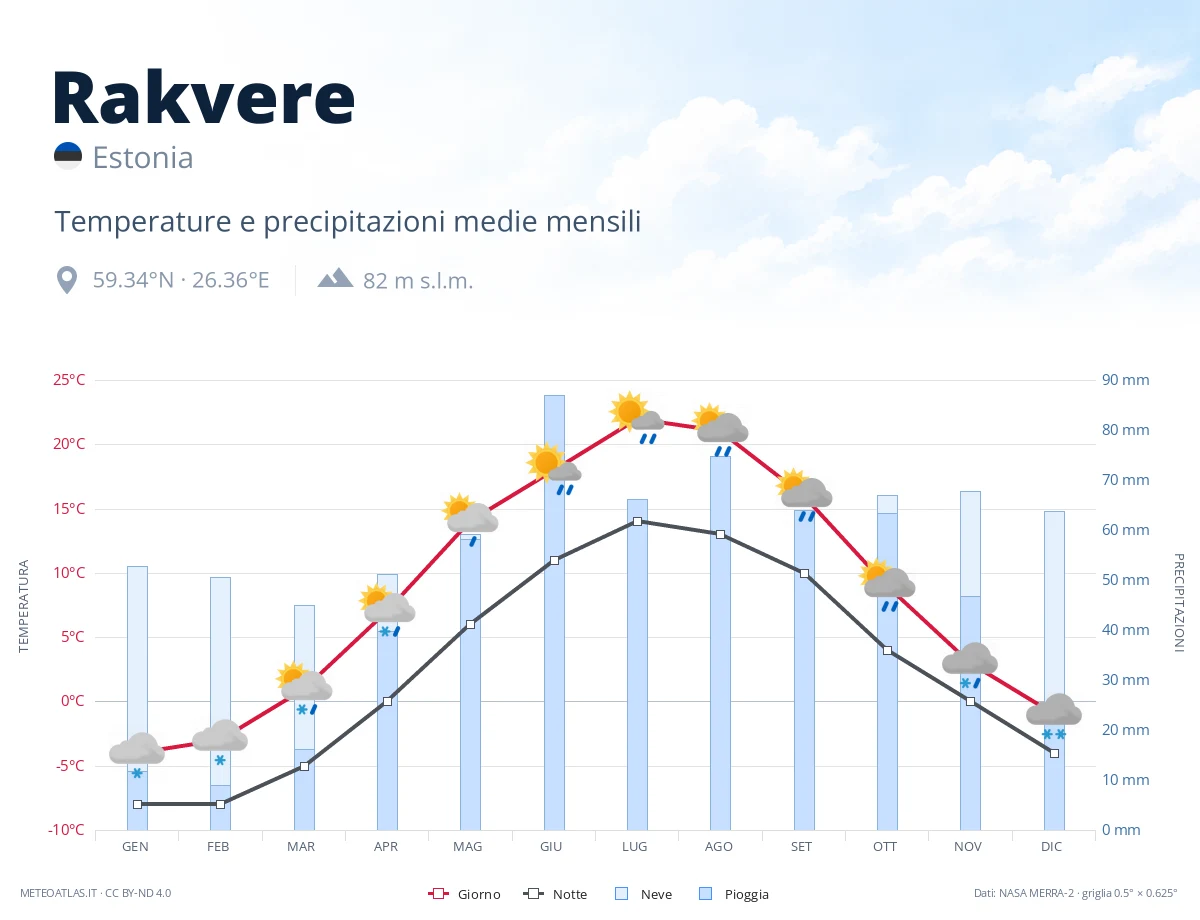 Rakvere - temperature e precipitazioni medie mensili