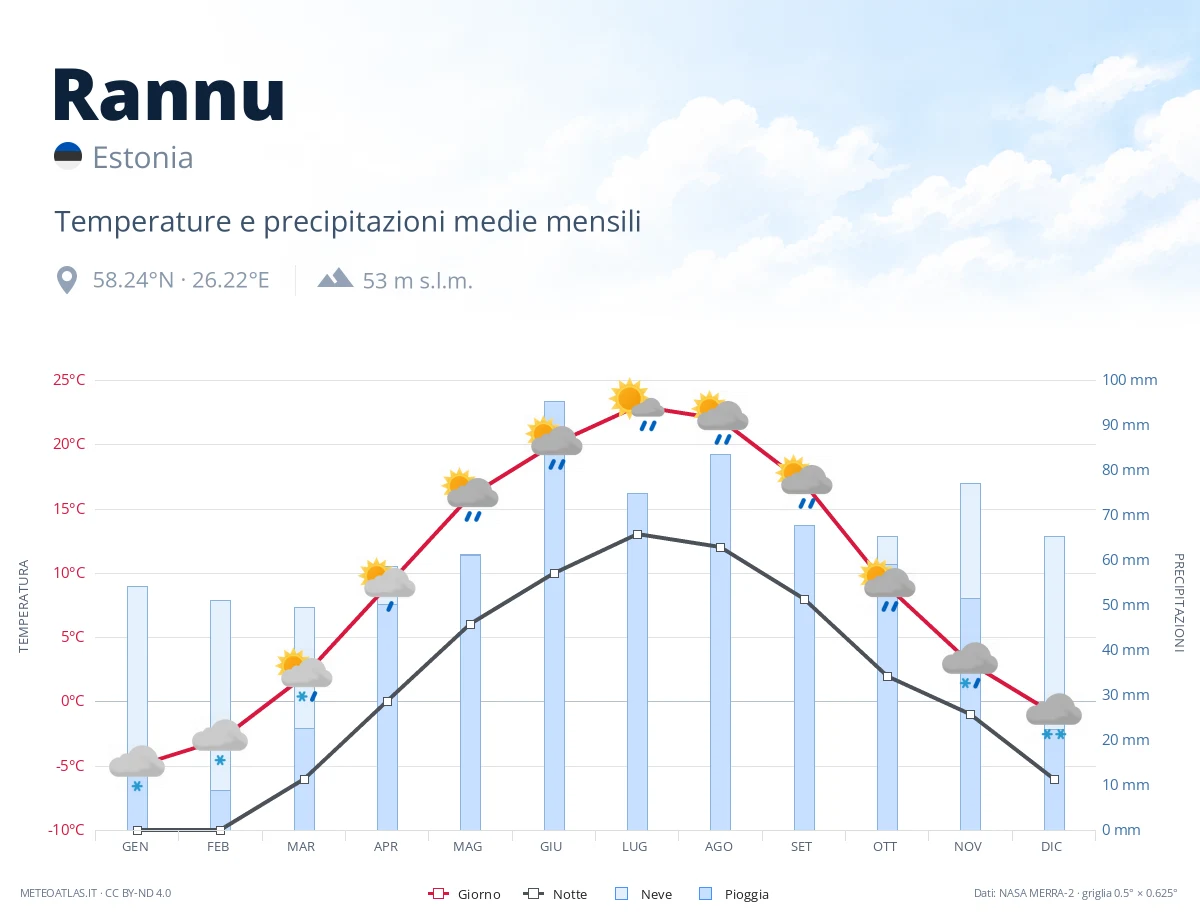 Rannu - temperature e precipitazioni medie mensili