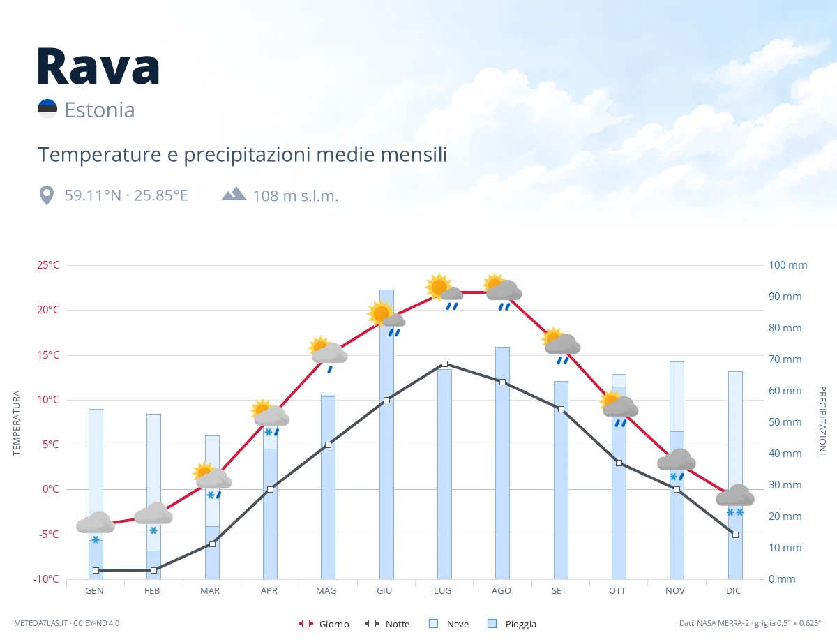 Rava - temperature e precipitazioni medie mensili