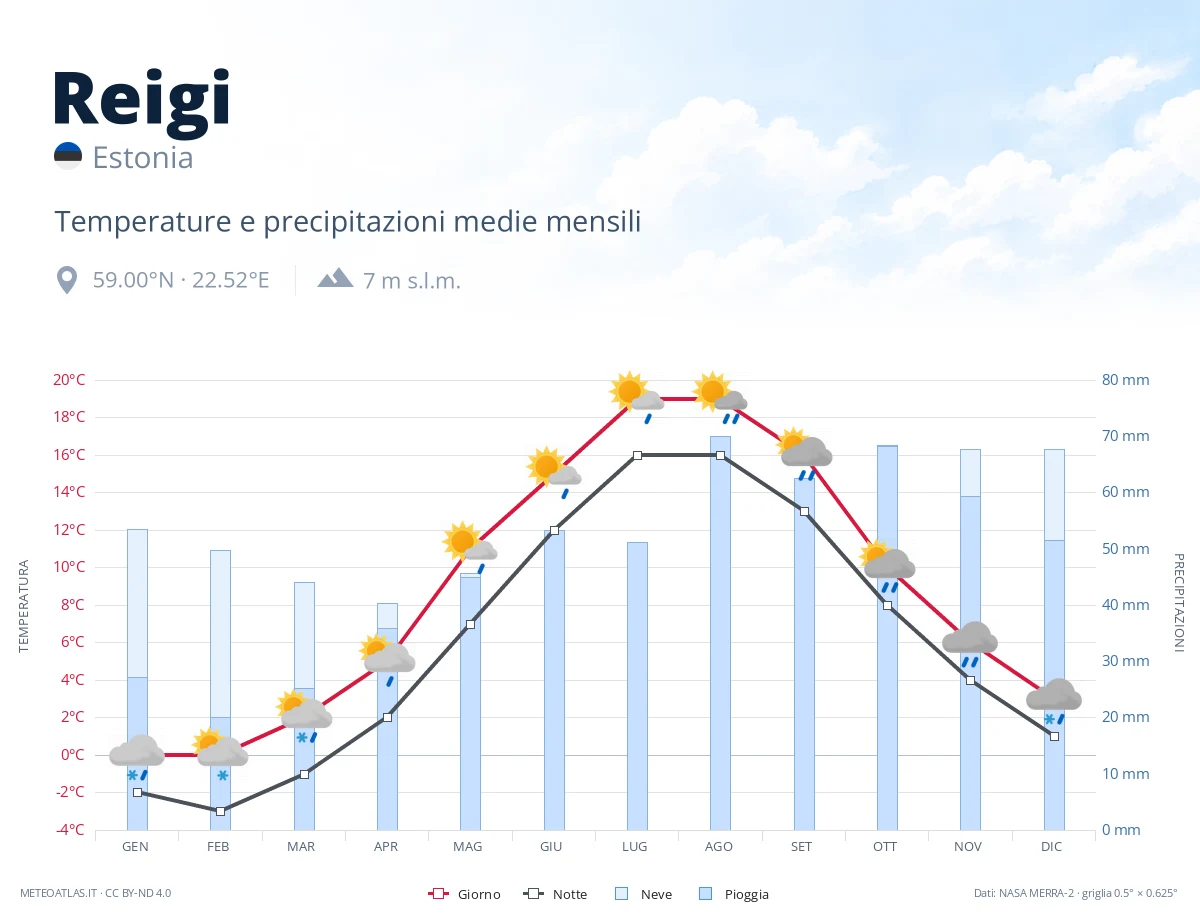 Reigi - temperature e precipitazioni medie mensili