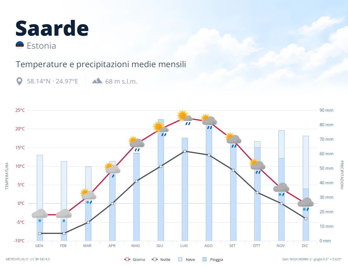 Saarde - temperature e precipitazioni medie mensili