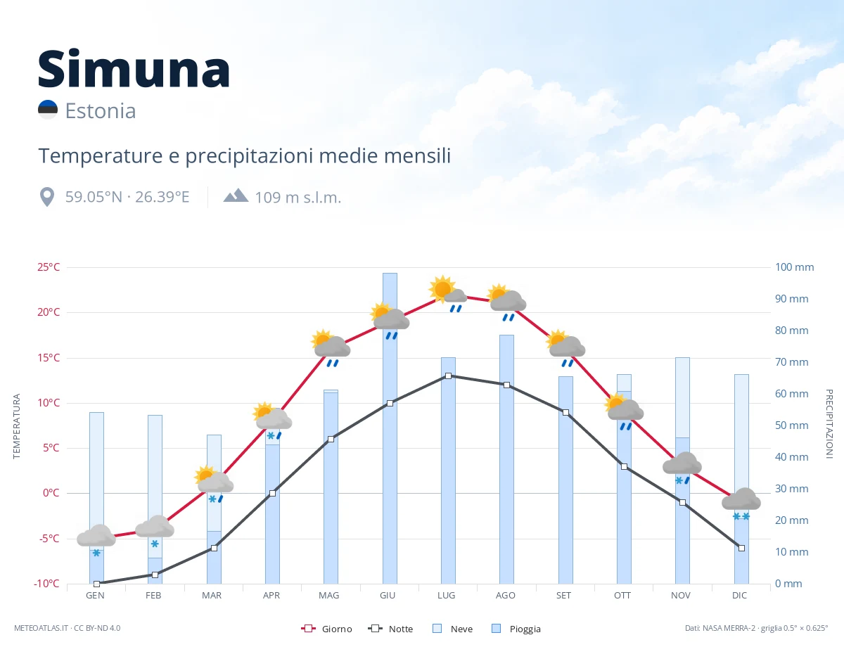 Simuna - temperature e precipitazioni medie mensili
