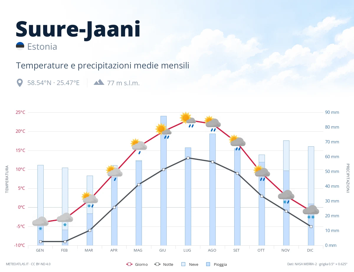 Suure-Jaani - temperature e precipitazioni medie mensili