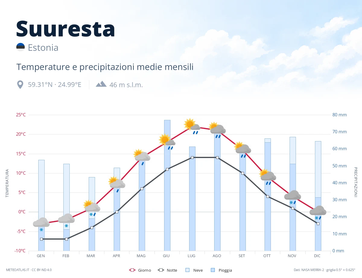 Suuresta - temperature e precipitazioni medie mensili