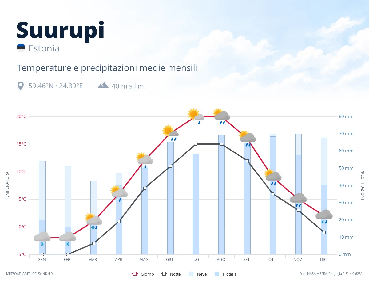 Suurupi - temperature e precipitazioni medie mensili