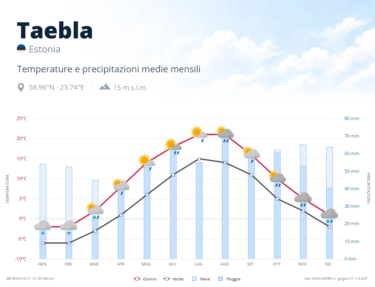 Taebla - temperature e precipitazioni medie mensili