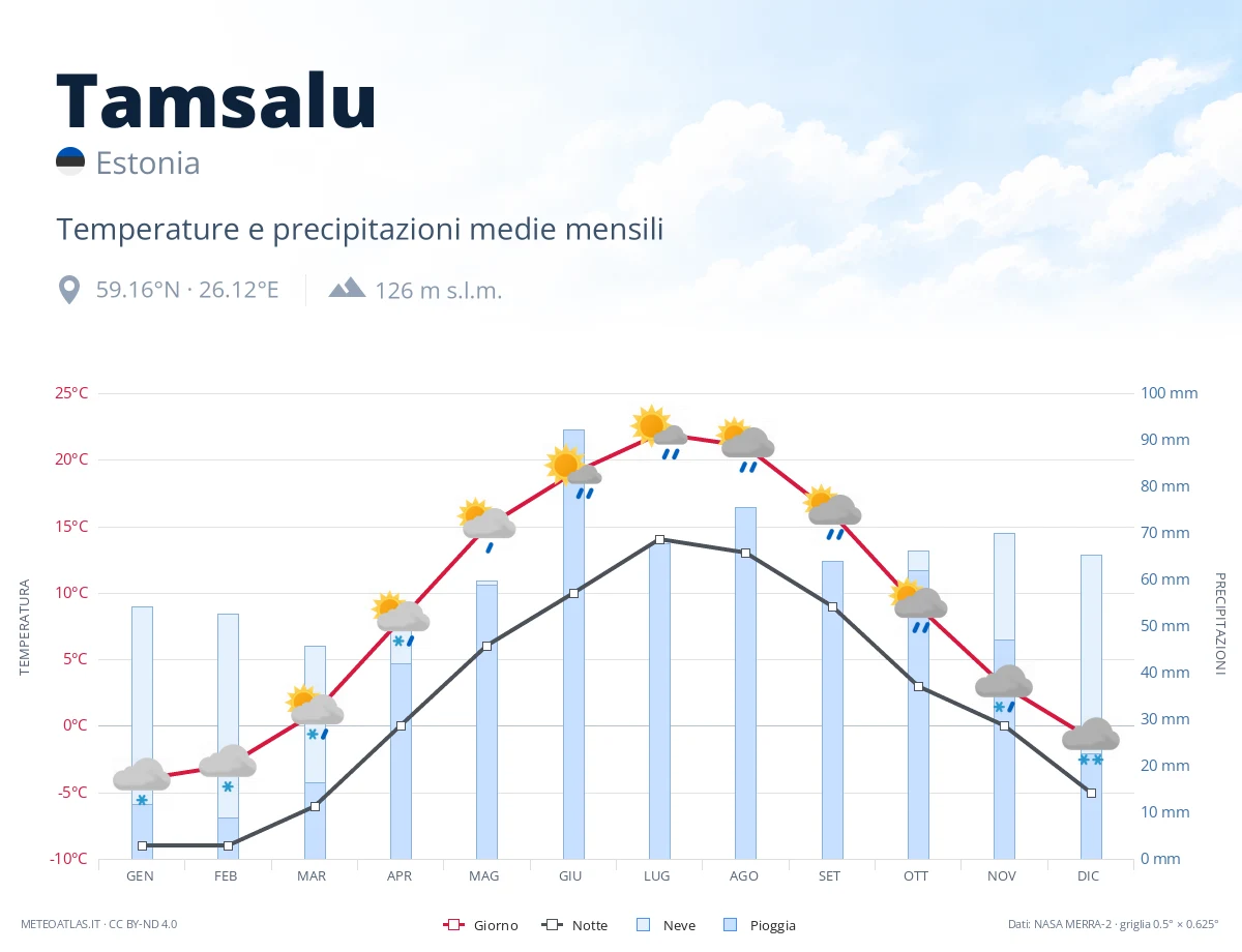 Tamsalu - temperature e precipitazioni medie mensili
