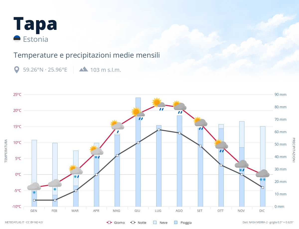 Tapa - temperature e precipitazioni medie mensili