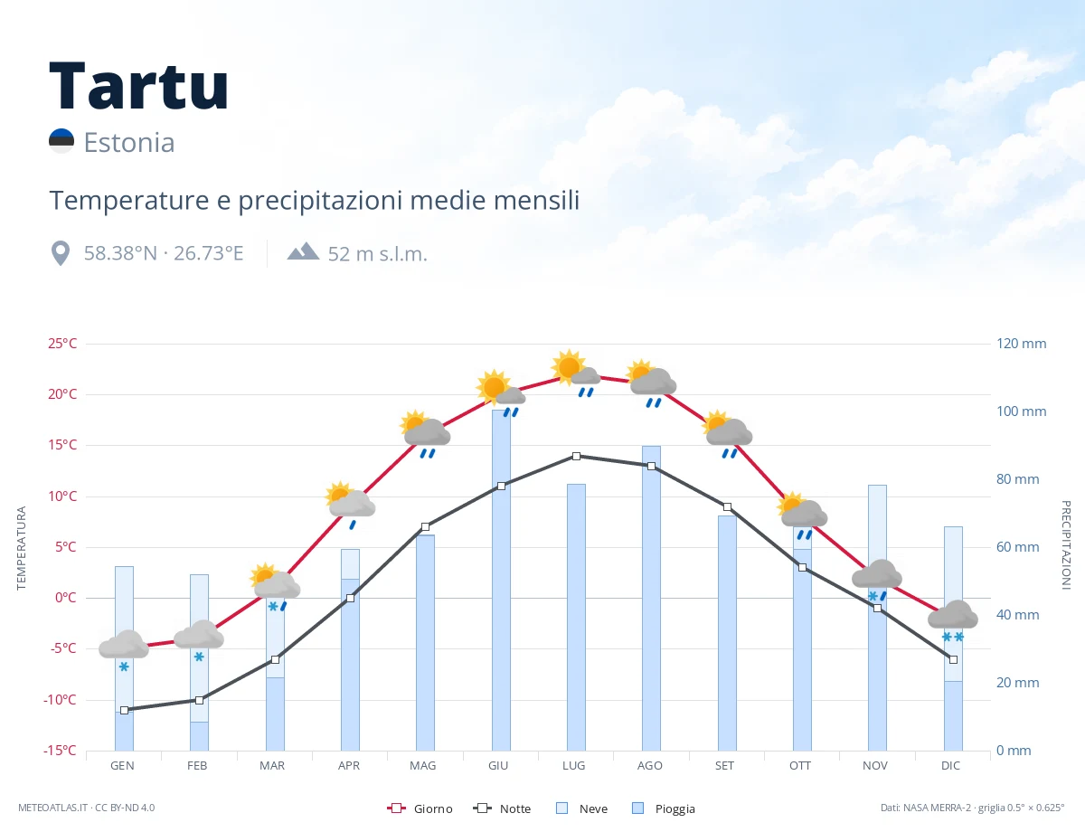 Tartu - temperature e precipitazioni medie mensili