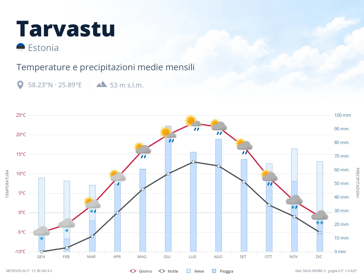 Tarvastu - temperature e precipitazioni medie mensili