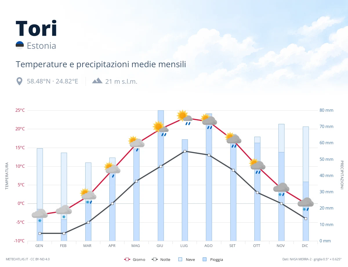 Tori - temperature e precipitazioni medie mensili