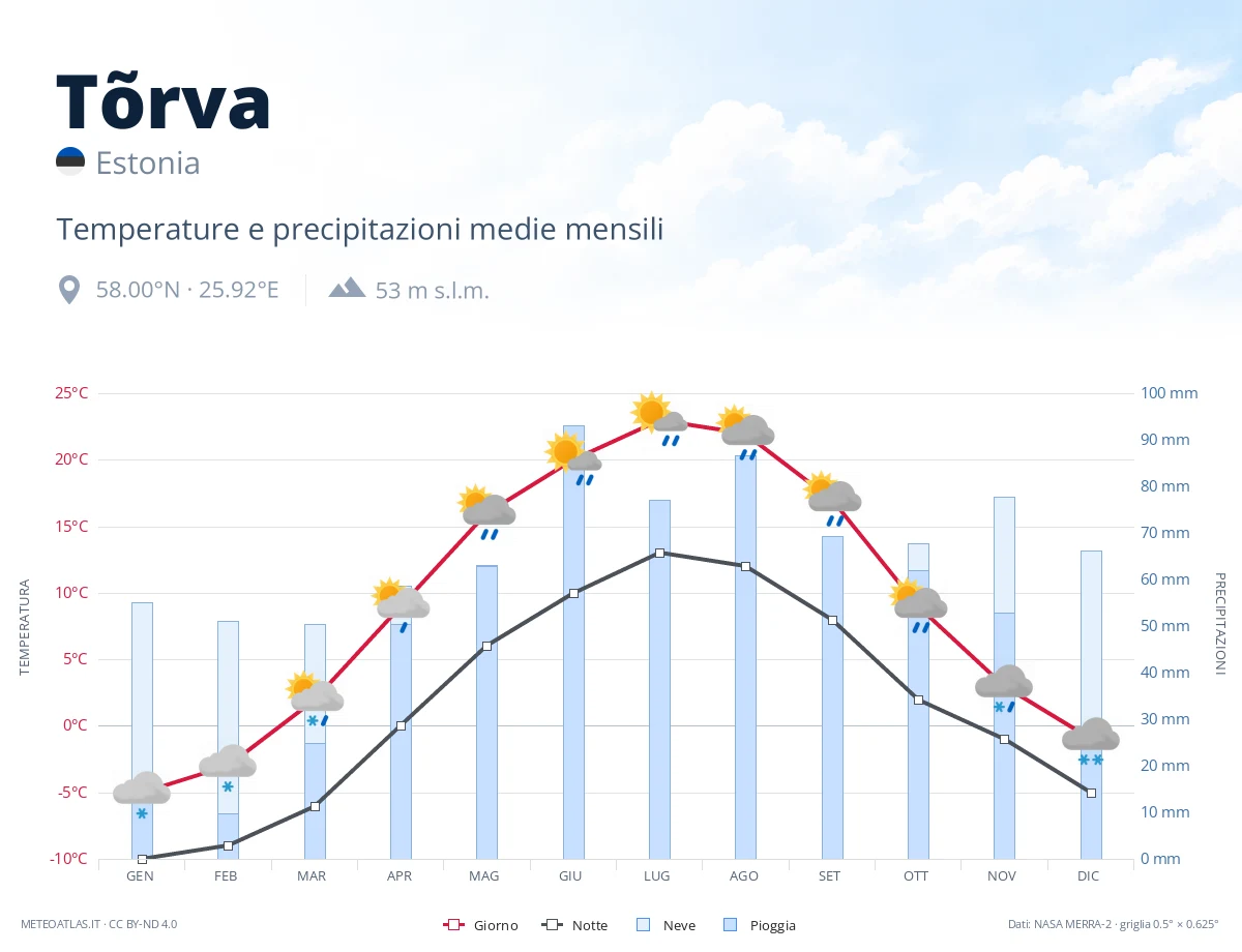 Tõrva - temperature e precipitazioni medie mensili