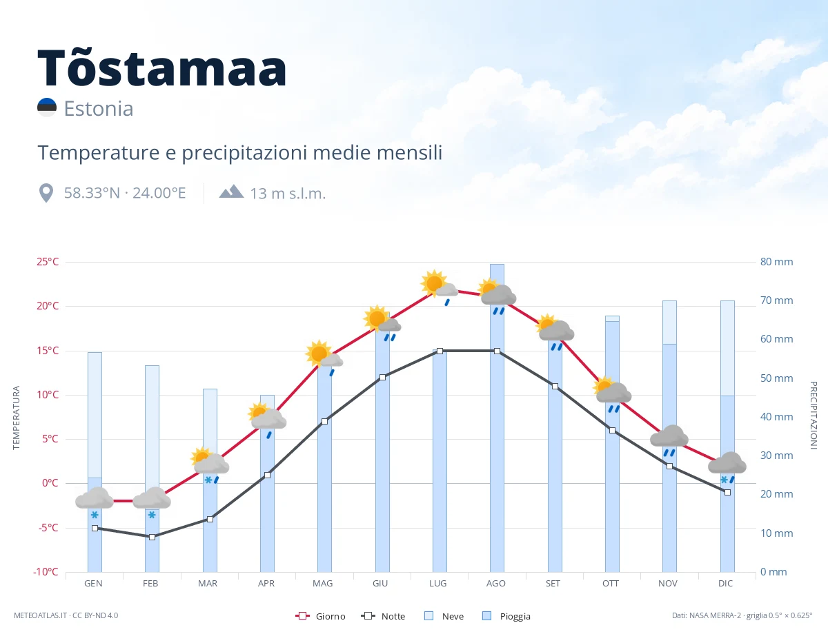 Tõstamaa - temperature e precipitazioni medie mensili