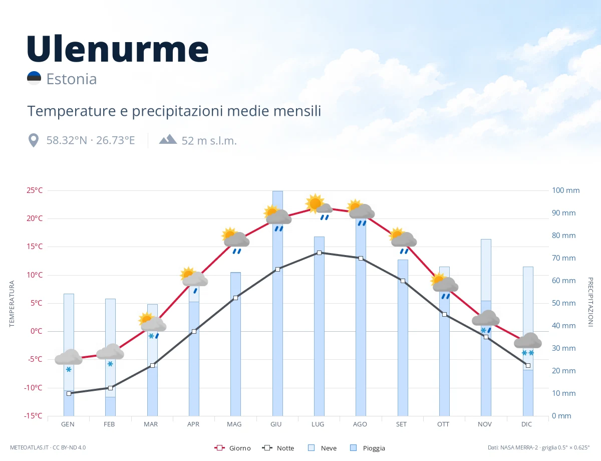 Ulenurme - temperature e precipitazioni medie mensili