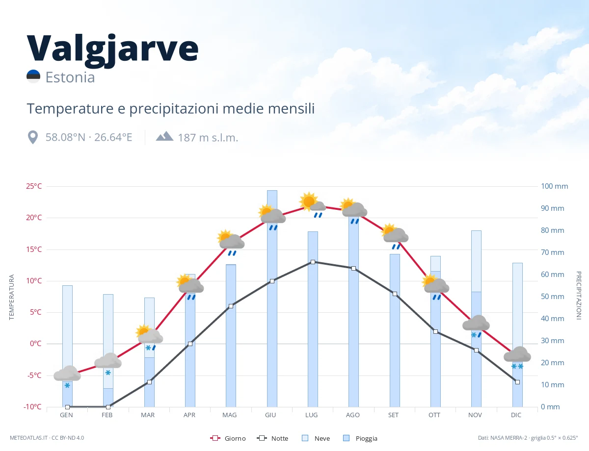 Valgjarve - temperature e precipitazioni medie mensili