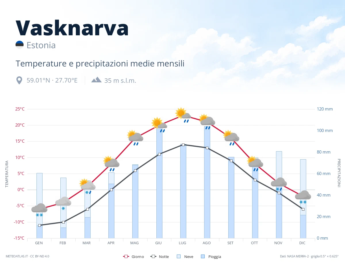 Vasknarva - temperature e precipitazioni medie mensili