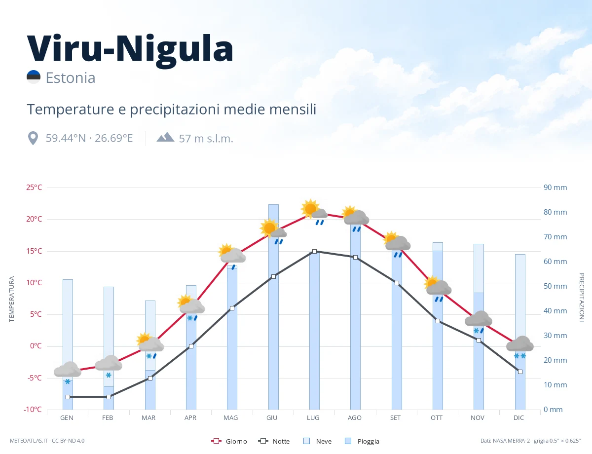 Viru-Nigula - temperature e precipitazioni medie mensili