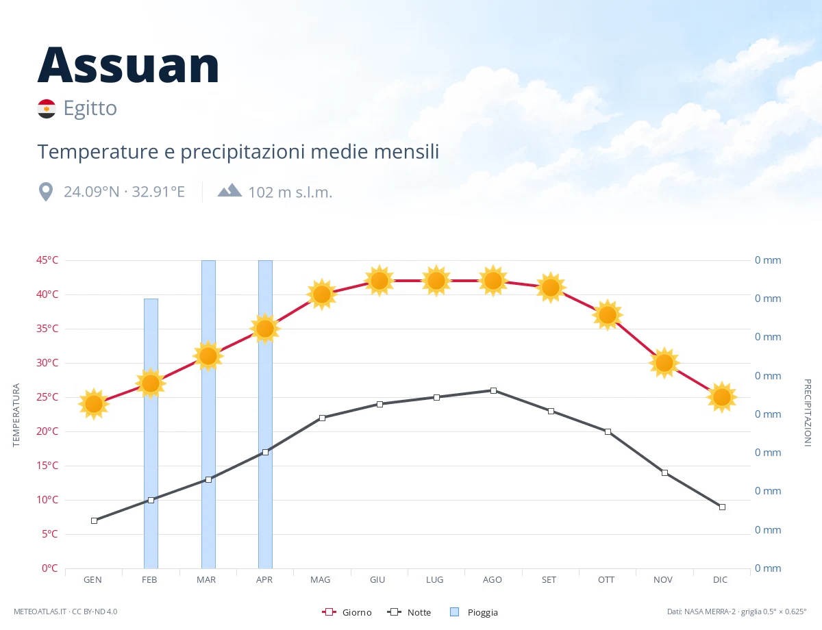 Assuan - temperature e precipitazioni medie mensili