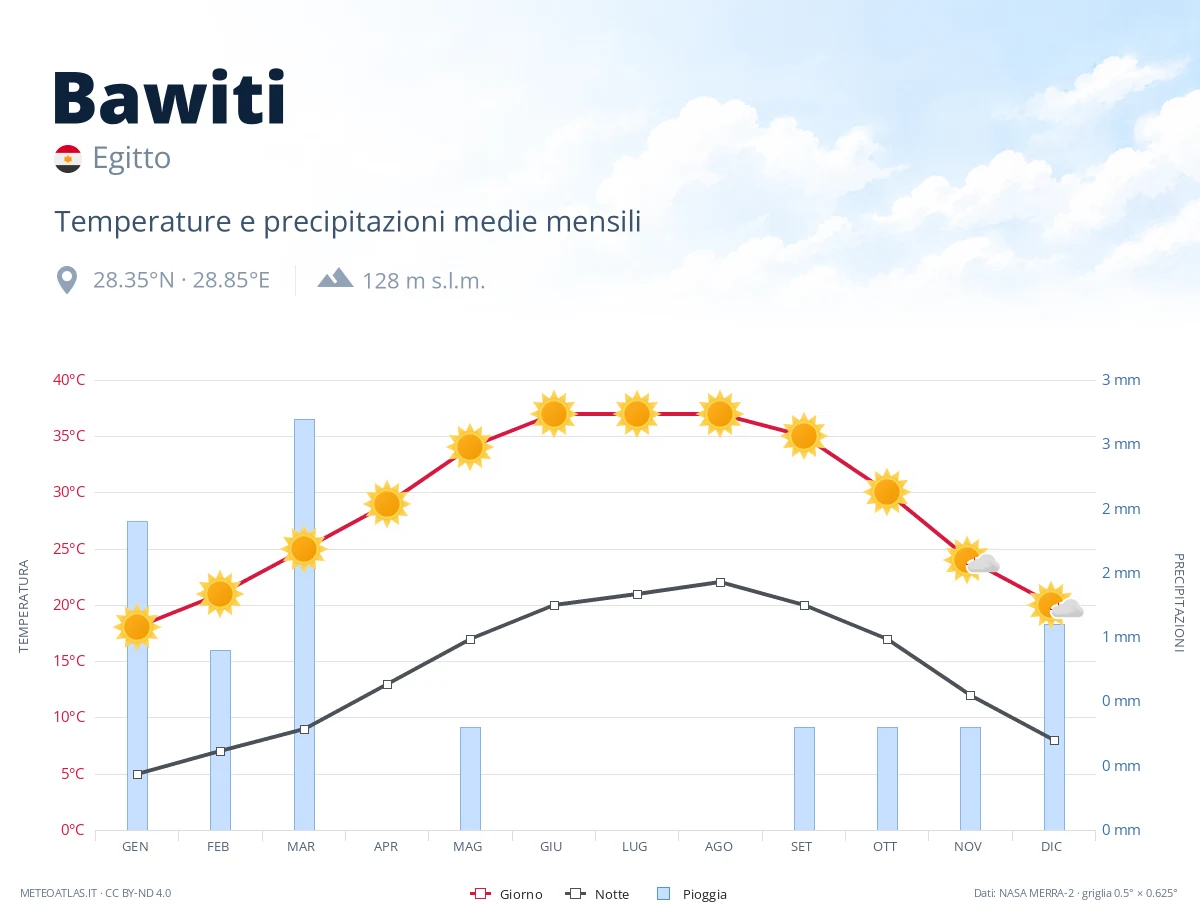 Bawiti - temperature e precipitazioni medie mensili