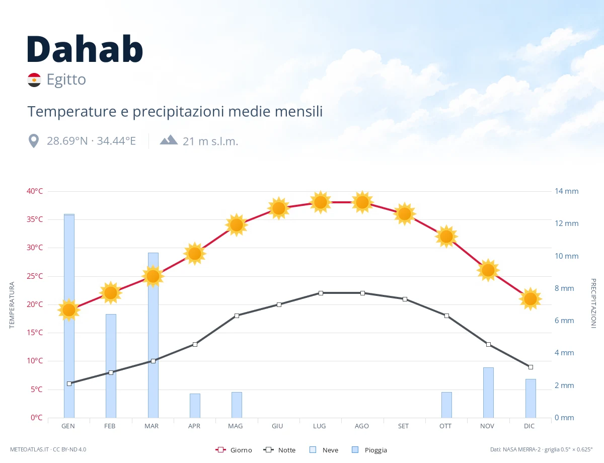 Dahab - temperature e precipitazioni medie mensili