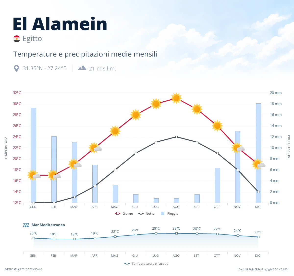 El Alamein - temperature e precipitazioni medie mensili