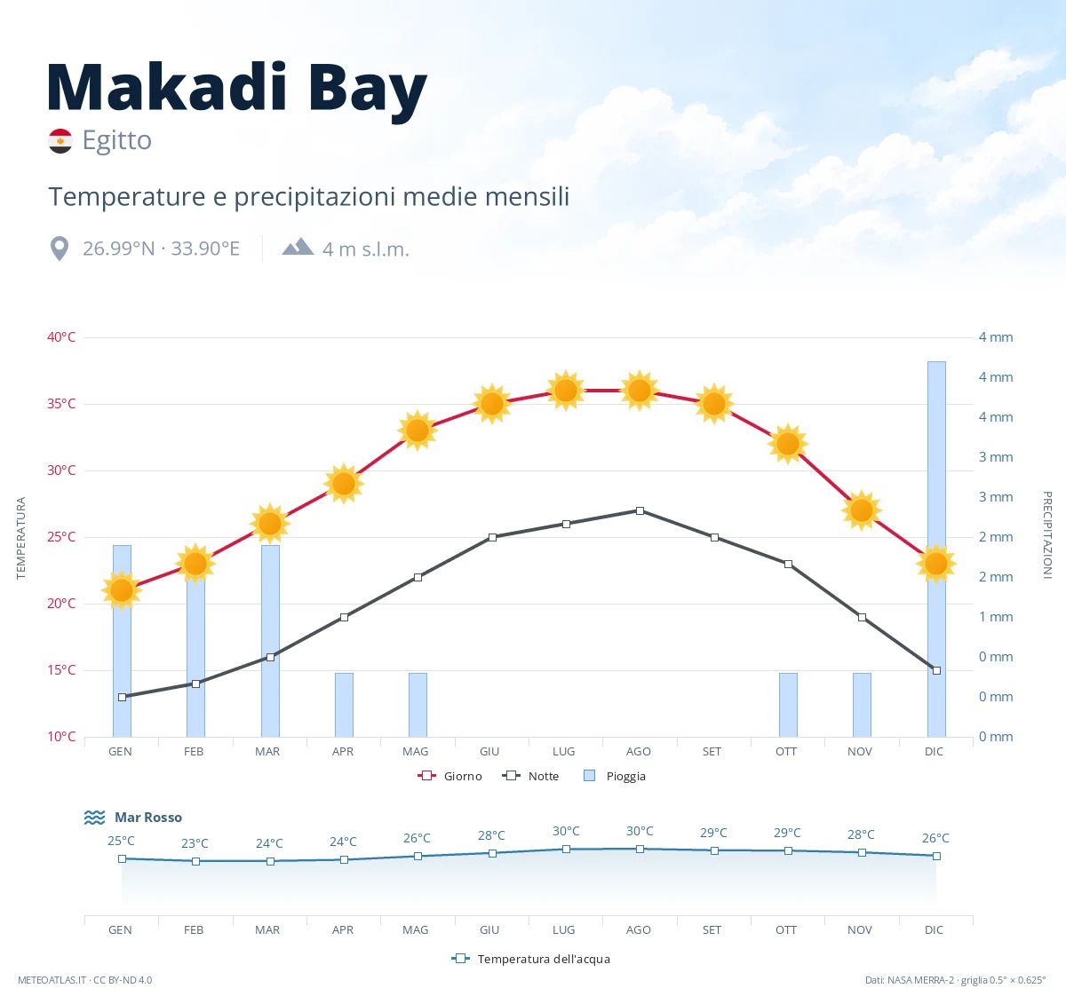 Makadi Bay - temperature e precipitazioni medie mensili