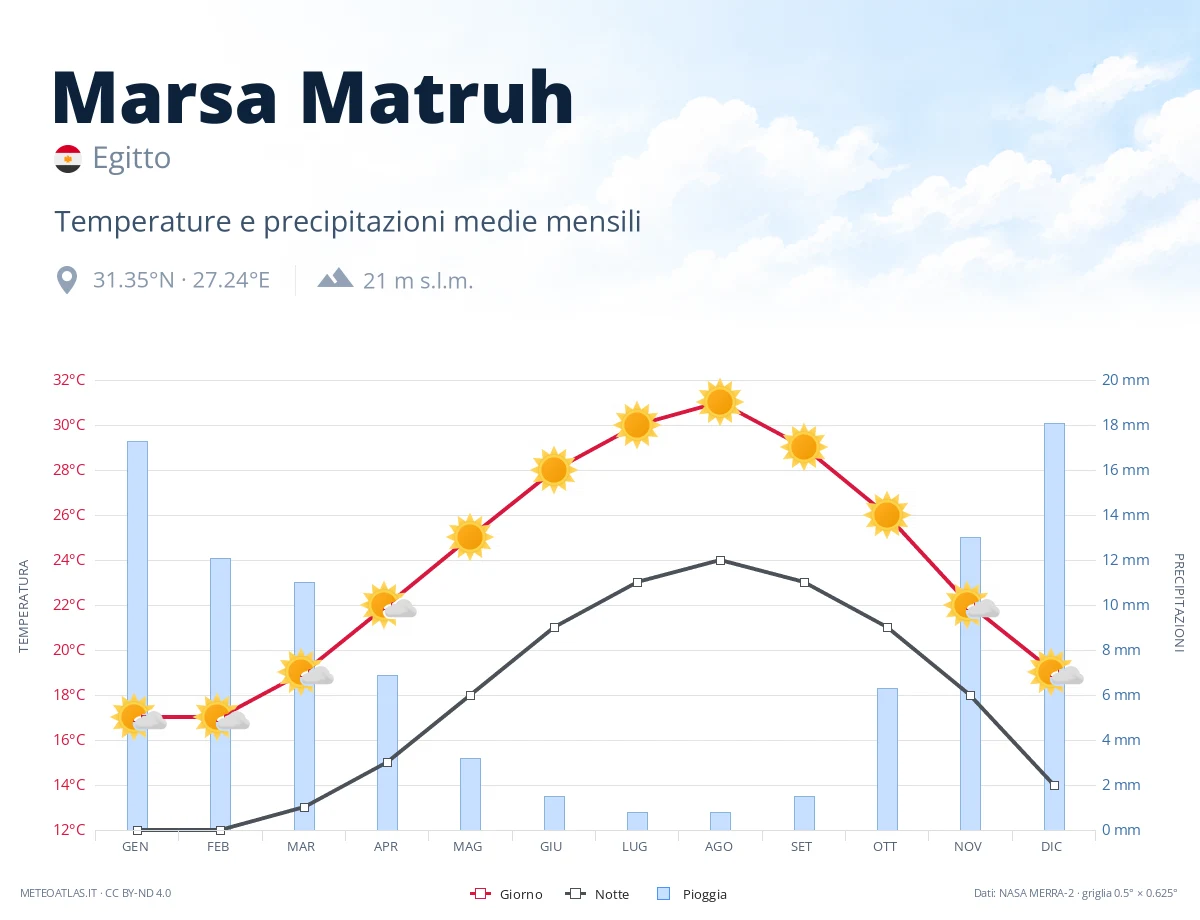 Marsa Matruh - temperature e precipitazioni medie mensili