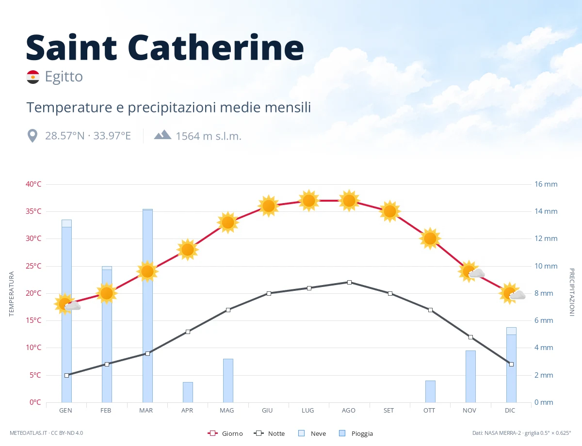 Saint Catherine - temperature e precipitazioni medie mensili