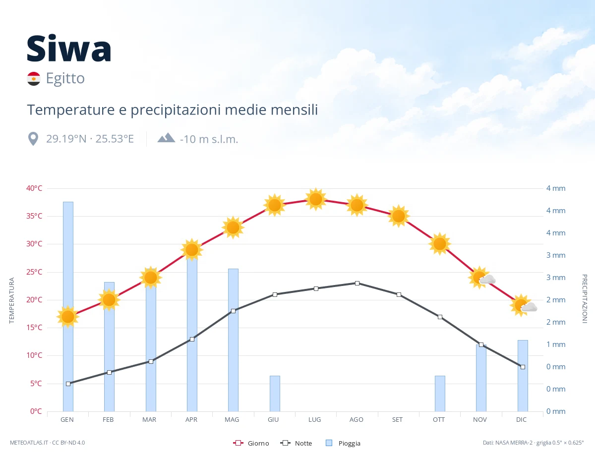 Siwa - temperature e precipitazioni medie mensili