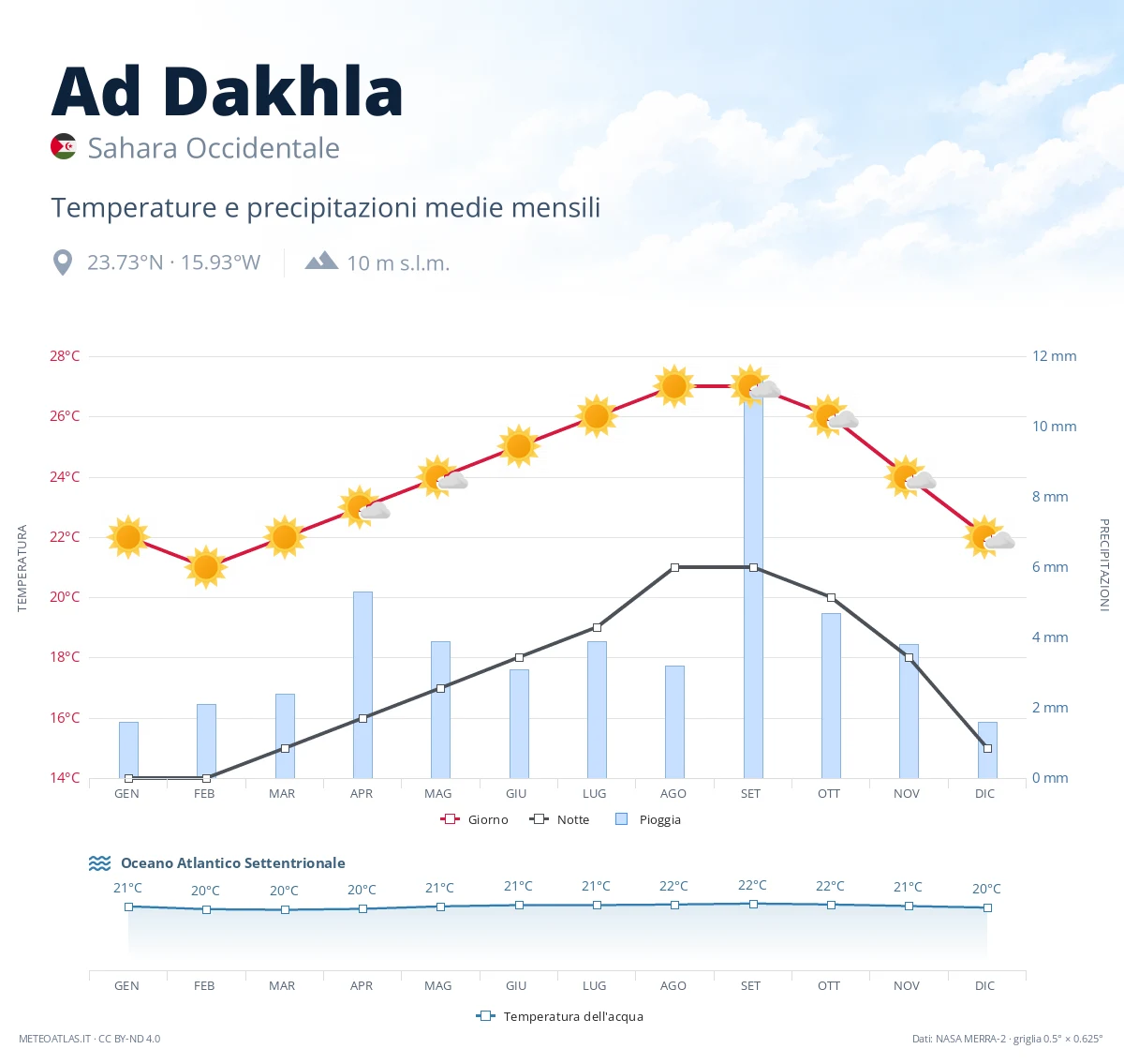 Ad Dakhla - temperature e precipitazioni medie mensili