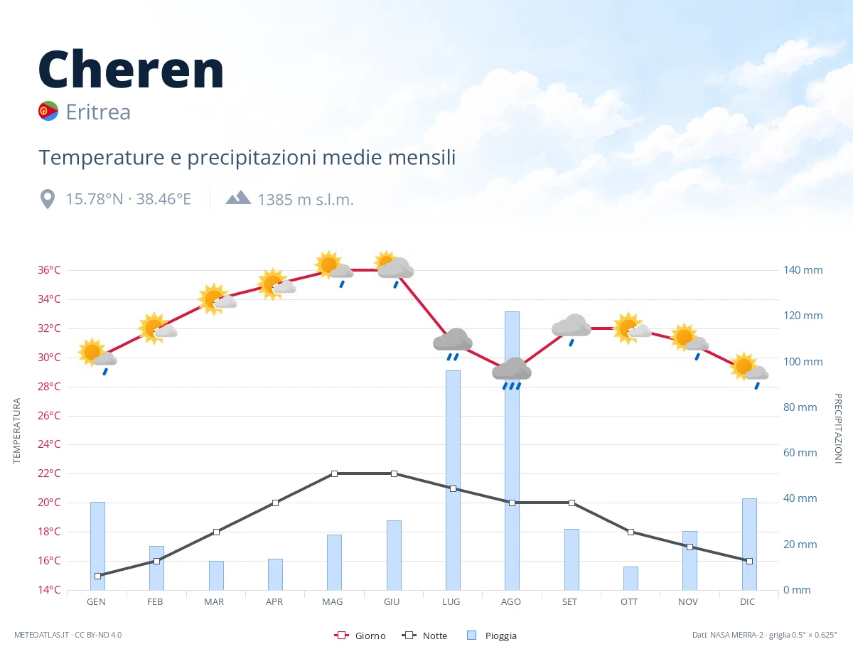 Cheren - temperature e precipitazioni medie mensili