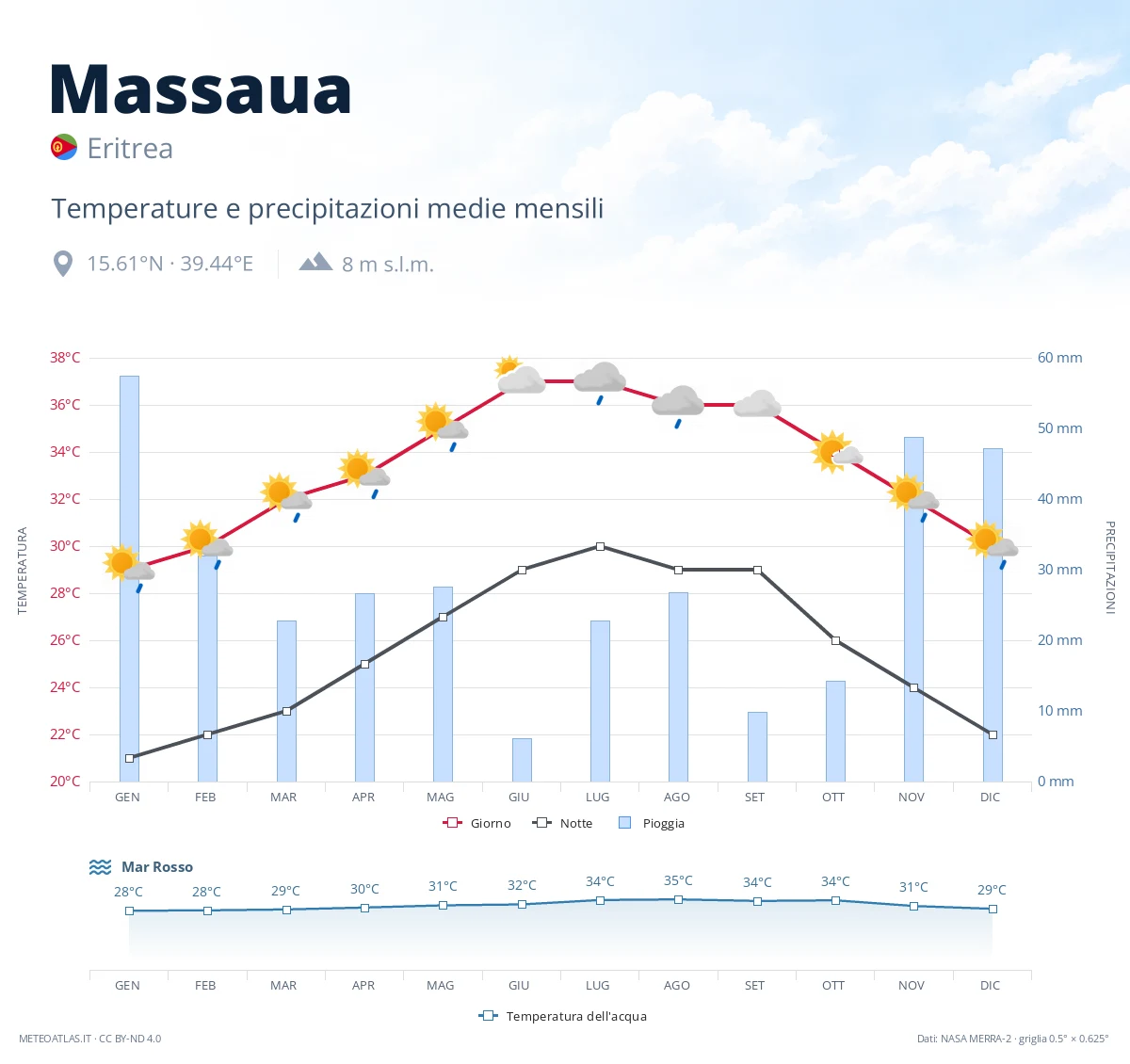 Massaua - temperature e precipitazioni medie mensili