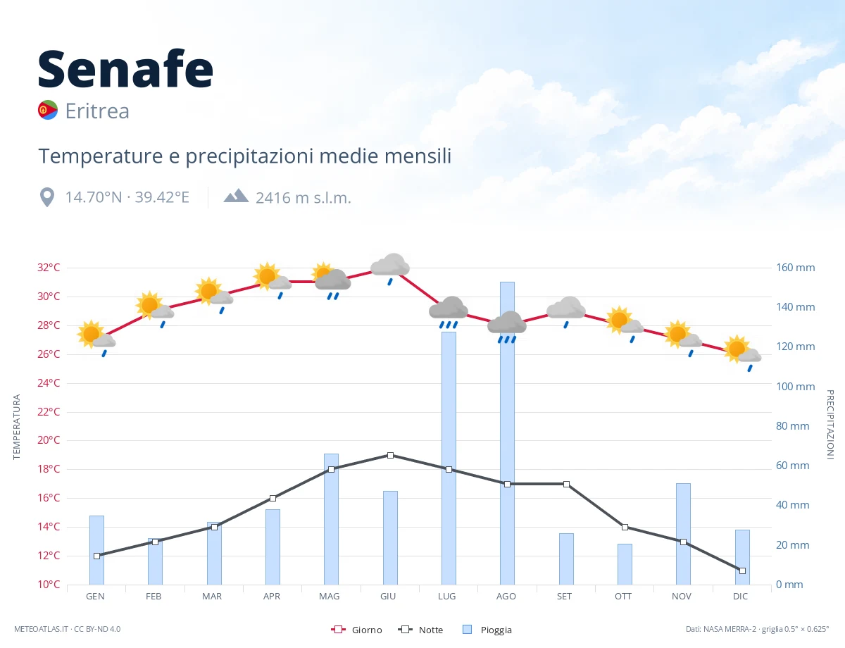 Senafe - temperature e precipitazioni medie mensili