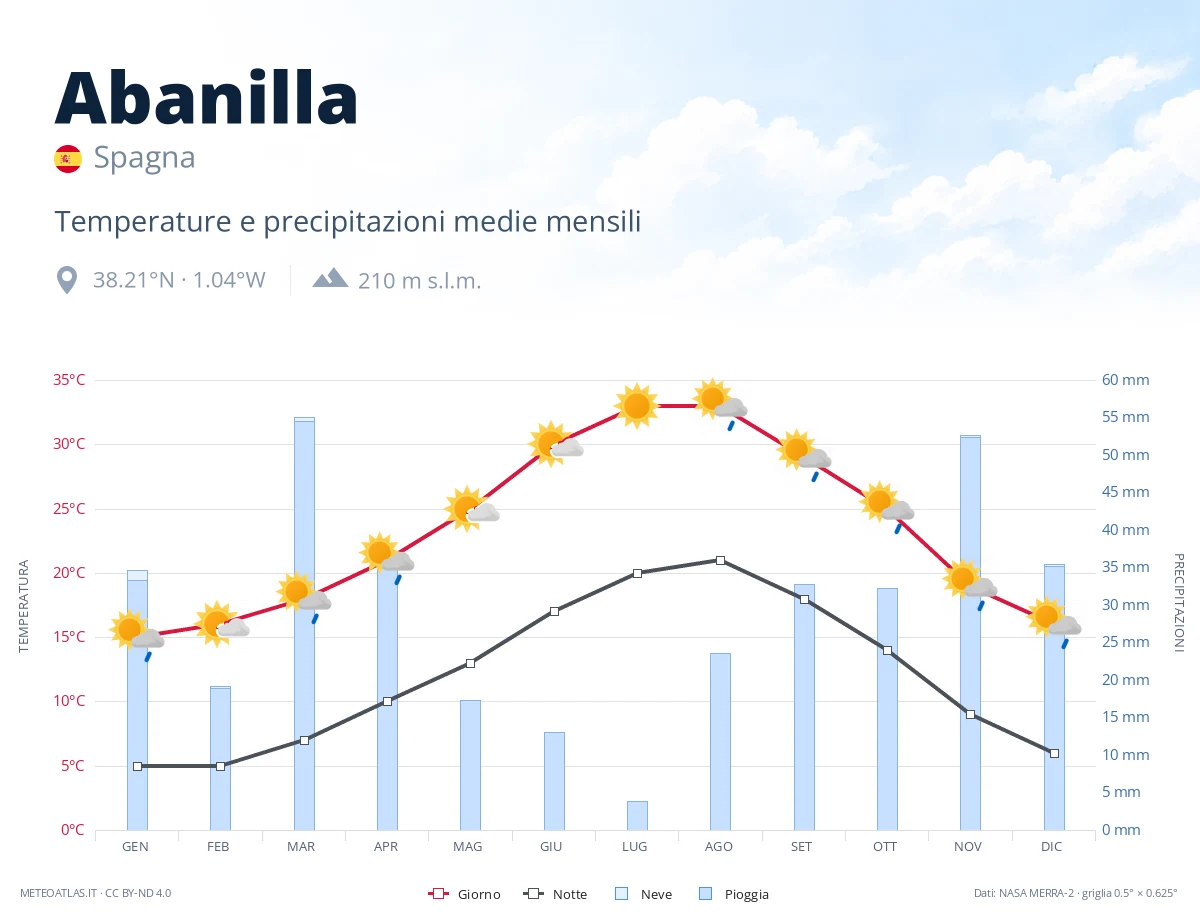 Abanilla - temperature e precipitazioni medie mensili