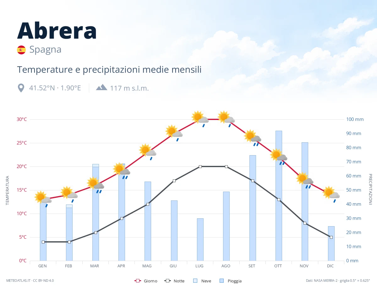 Abrera - temperature e precipitazioni medie mensili