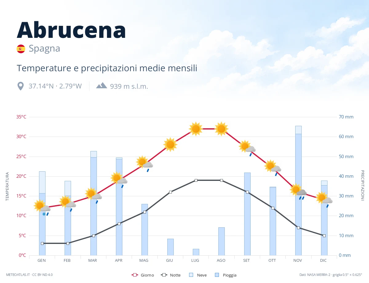 Abrucena - temperature e precipitazioni medie mensili