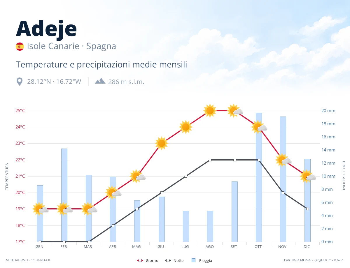 Adeje - temperature e precipitazioni medie mensili