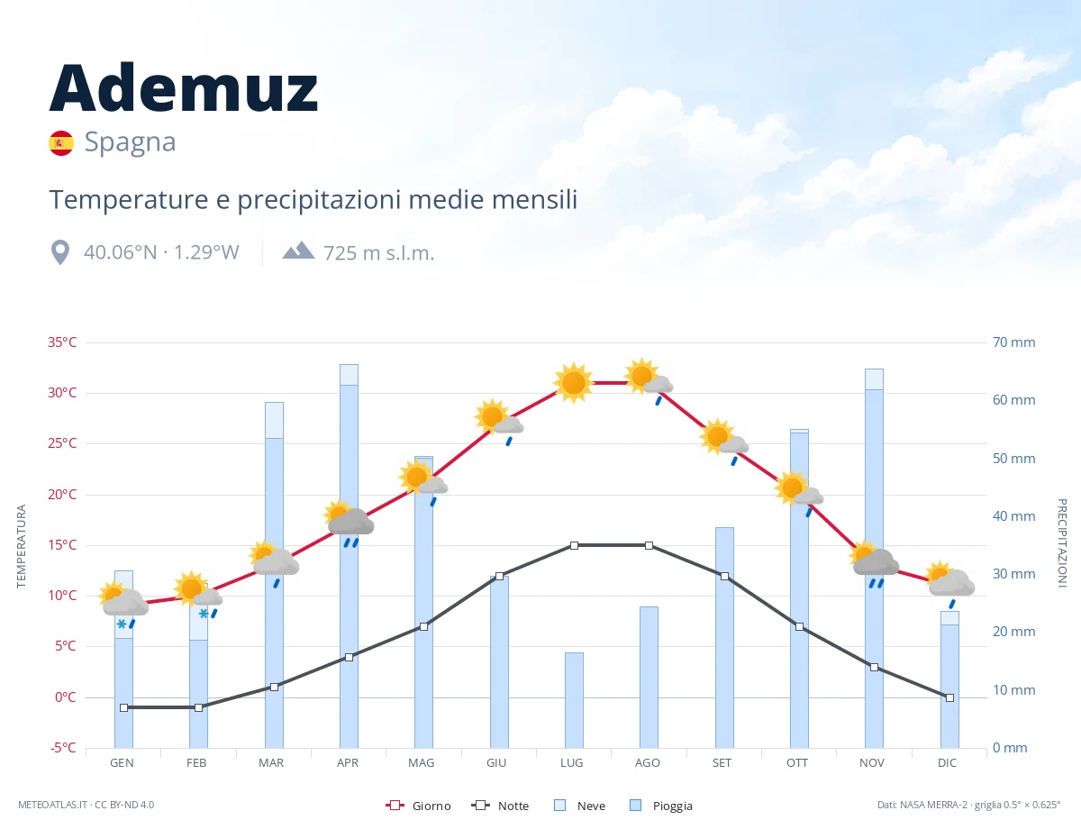 Ademuz - temperature e precipitazioni medie mensili