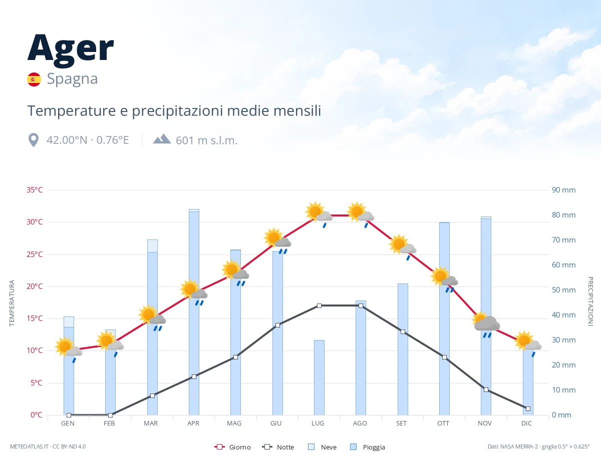 Ager - temperature e precipitazioni medie mensili