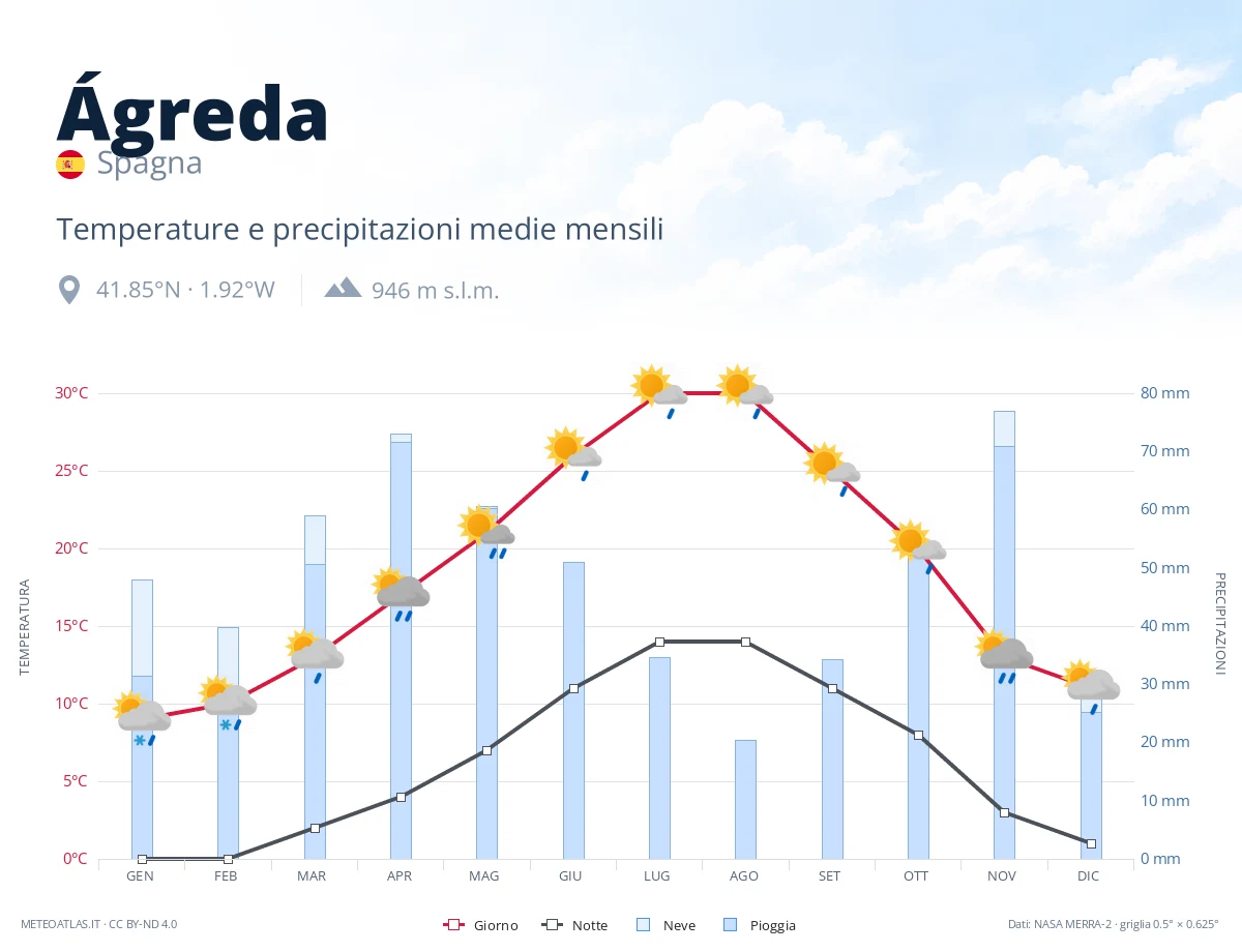 Ágreda - temperature e precipitazioni medie mensili