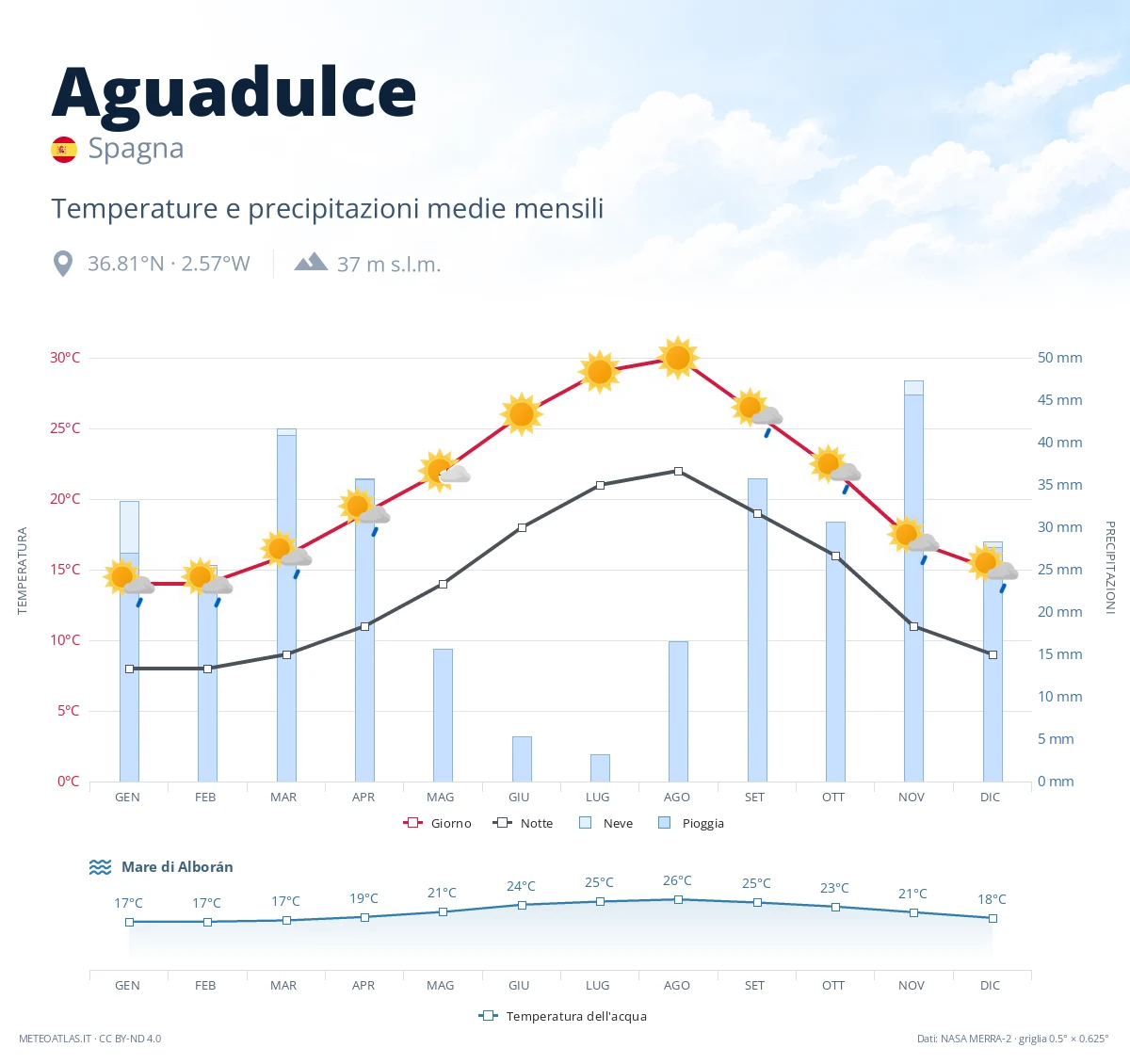 Aguadulce - temperature e precipitazioni medie mensili