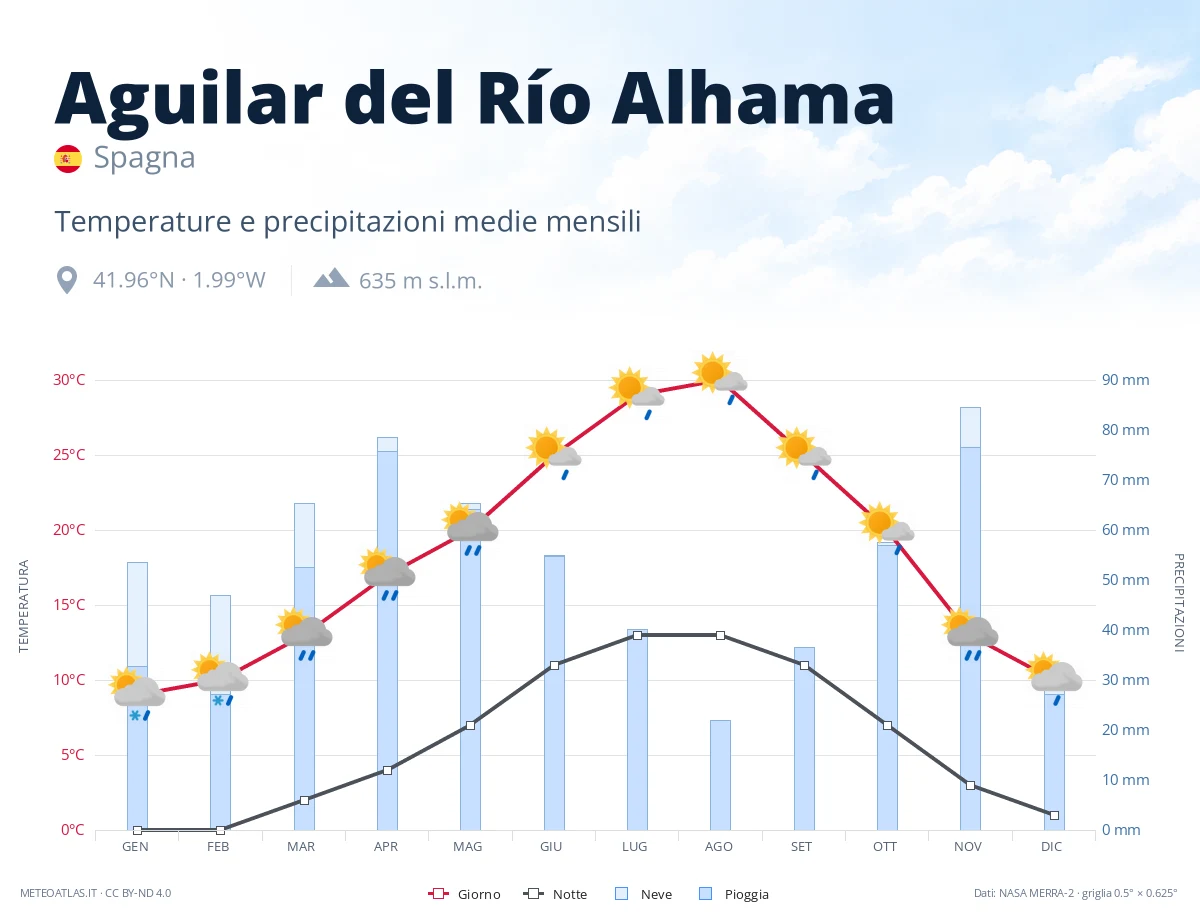 Aguilar del Río Alhama - temperature e precipitazioni medie mensili