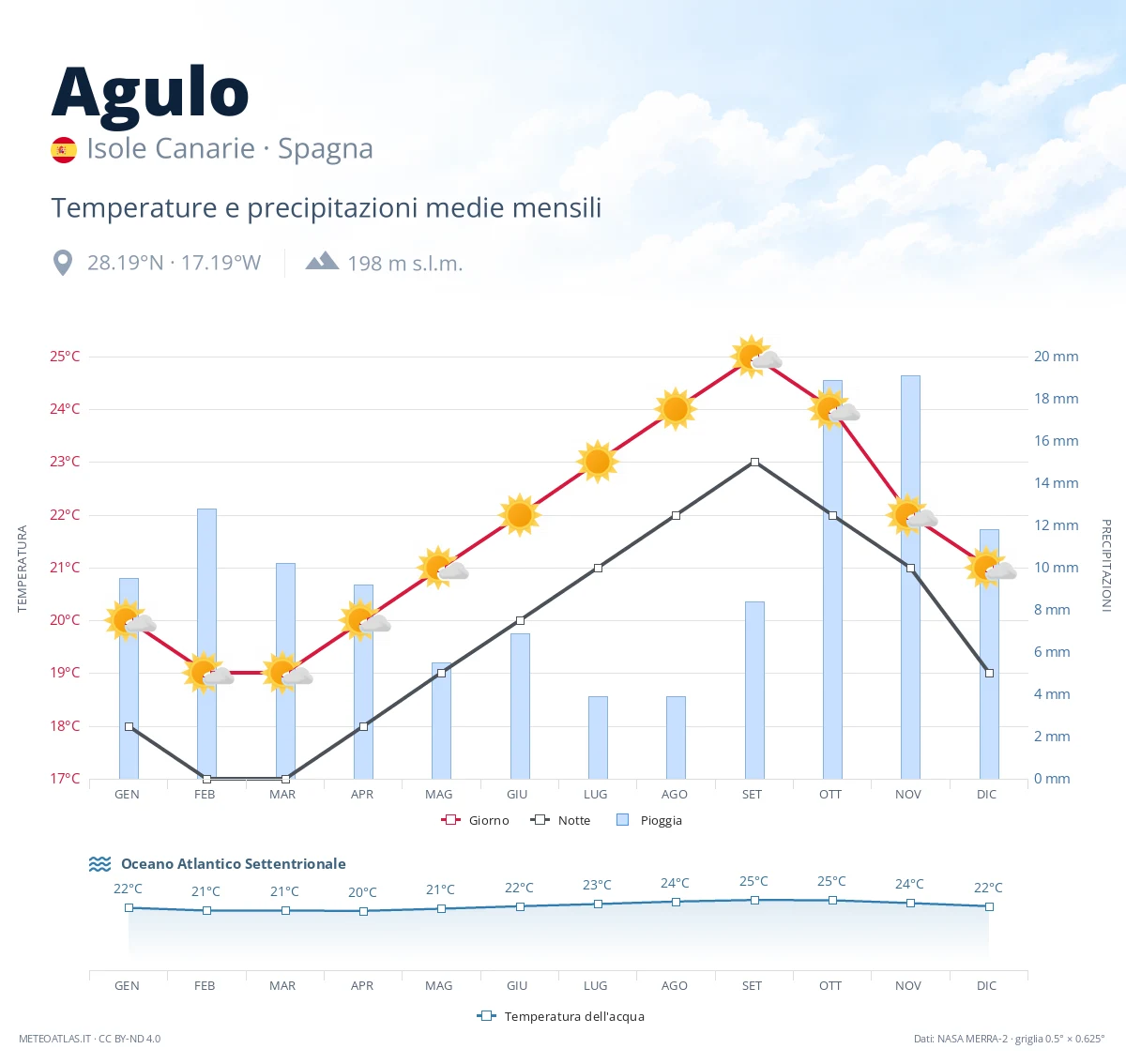Agulo - temperature e precipitazioni medie mensili