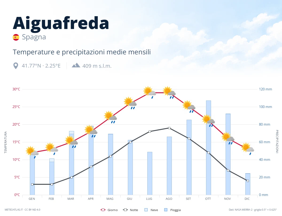 Aiguafreda - temperature e precipitazioni medie mensili